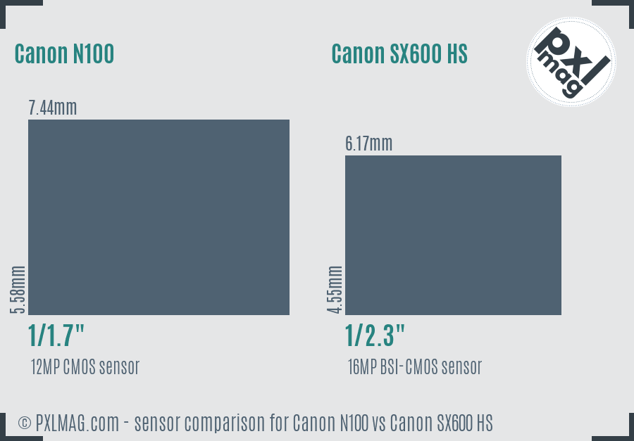 Canon N100 vs Canon SX600 HS sensor size comparison