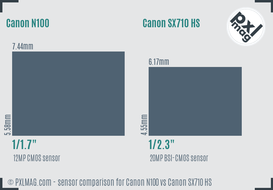 Canon N100 vs Canon SX710 HS sensor size comparison