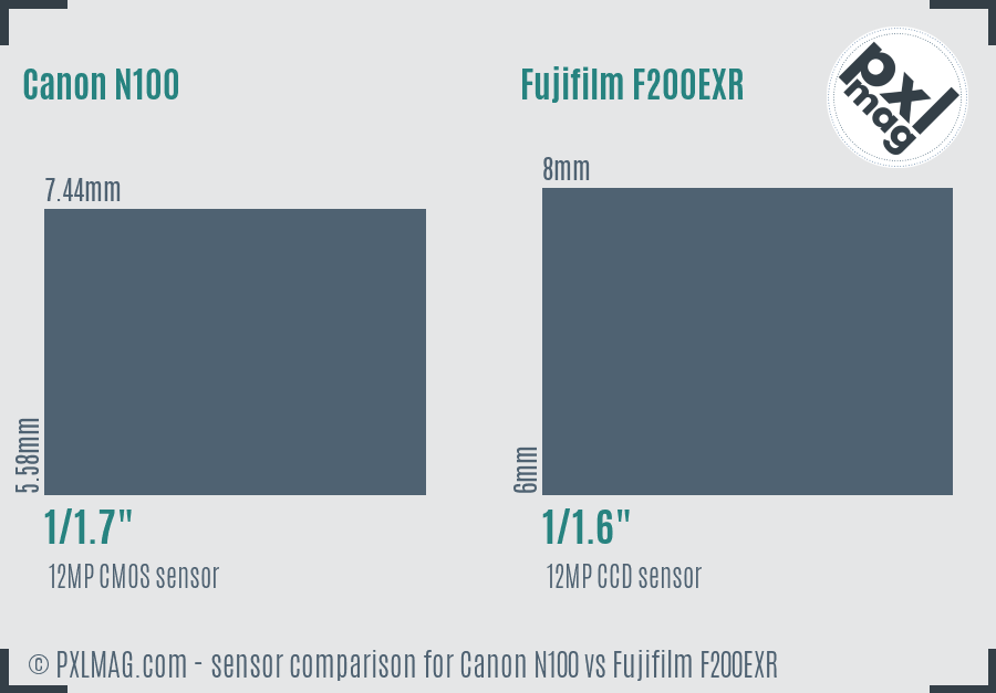 Canon N100 vs Fujifilm F200EXR sensor size comparison