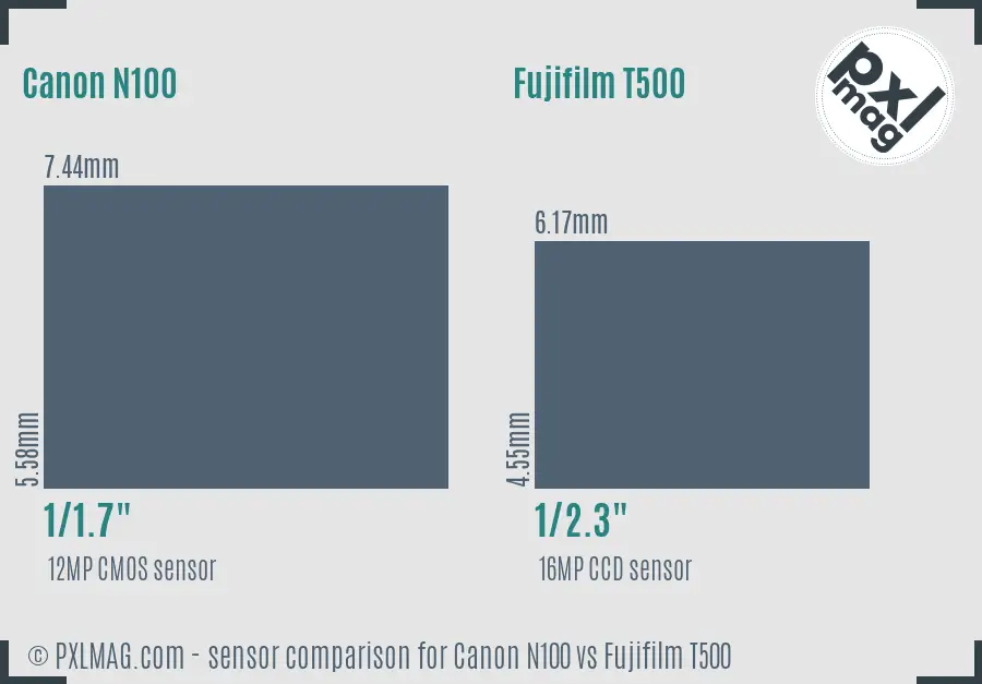 Canon N100 vs Fujifilm T500 sensor size comparison Canon N100 vs Fujifilm T500 sensor size comparison