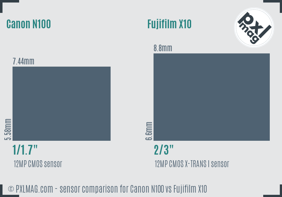 Canon N100 vs Fujifilm X10 sensor size comparison