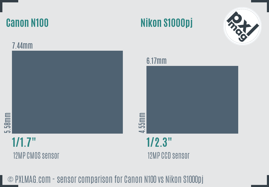 Canon N100 vs Nikon S1000pj sensor size comparison