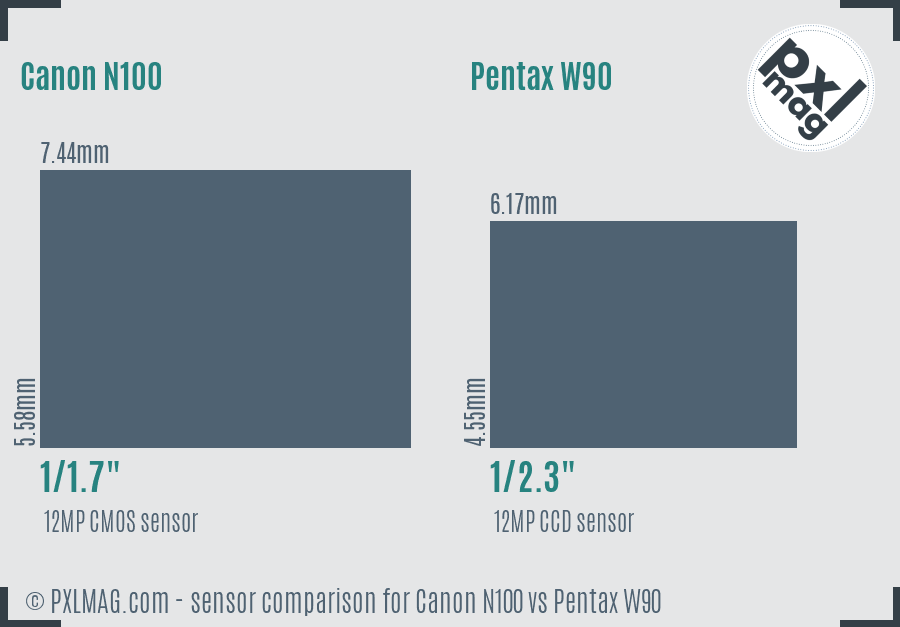 Canon N100 vs Pentax W90 sensor size comparison