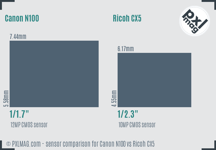 Canon N100 vs Ricoh CX5 sensor size comparison