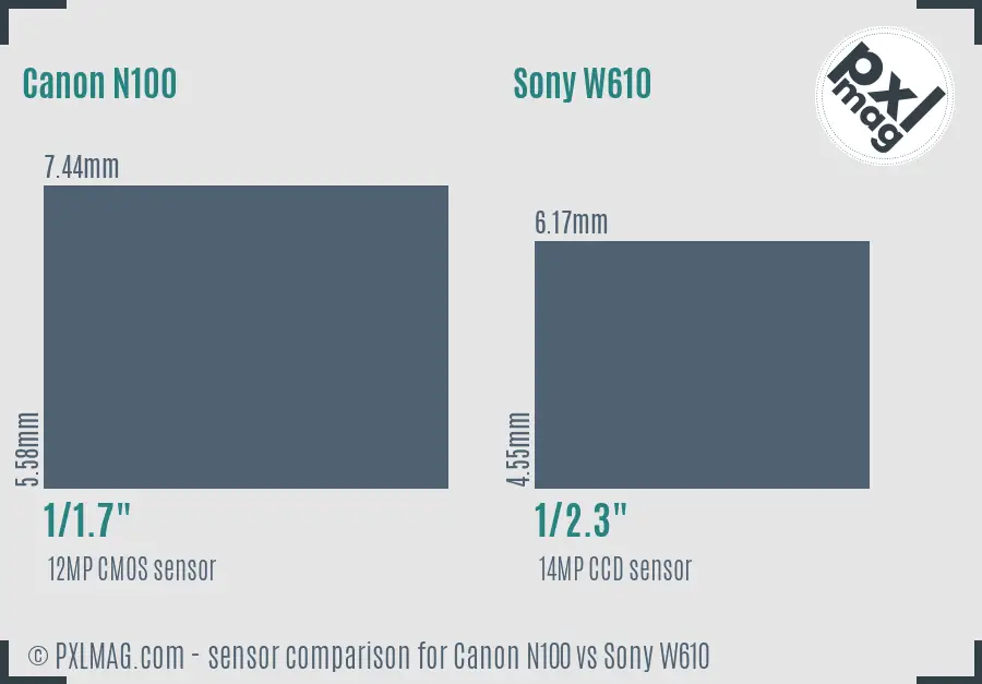 Canon N100 vs Sony W610 sensor size comparison