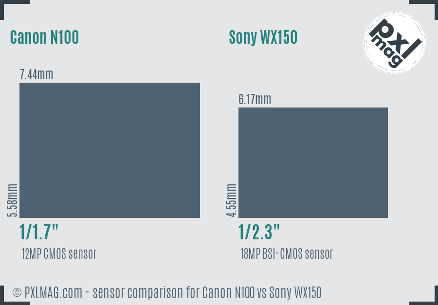 Canon N100 vs Sony WX150 sensor size comparison