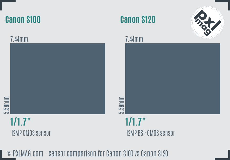 Canon S100 vs Canon S120 sensor size comparison