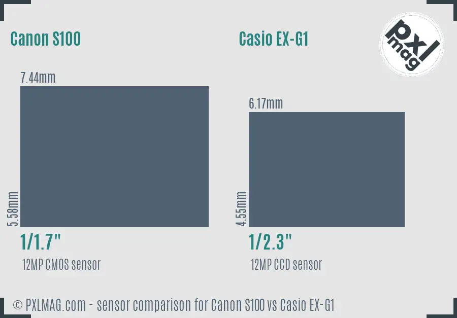 Canon S100 vs Casio EX-G1 sensor size comparison