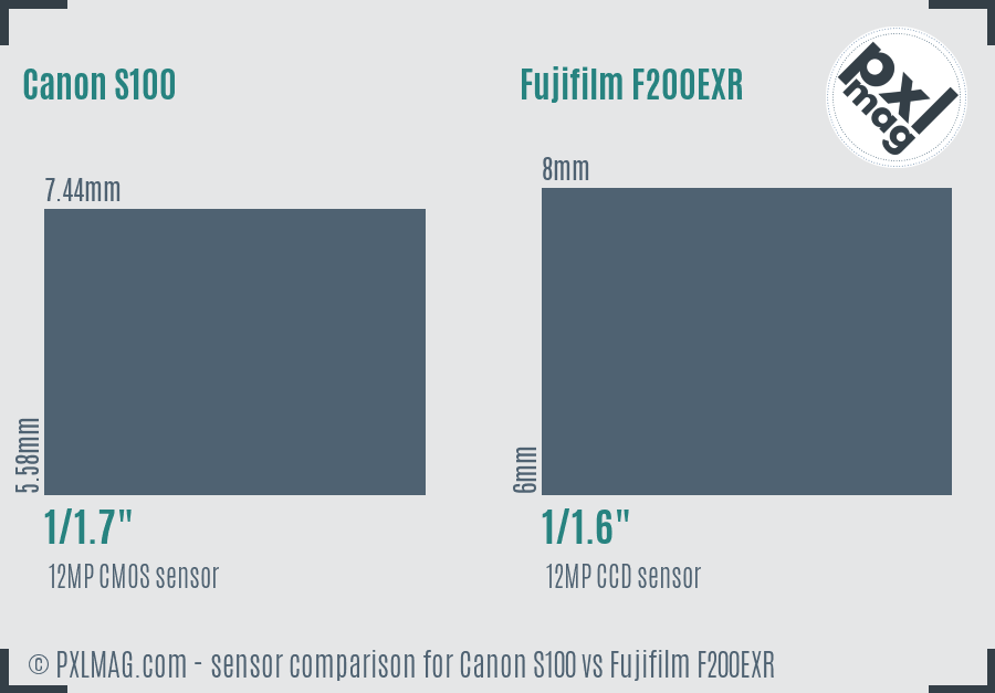 Canon S100 vs Fujifilm F200EXR sensor size comparison