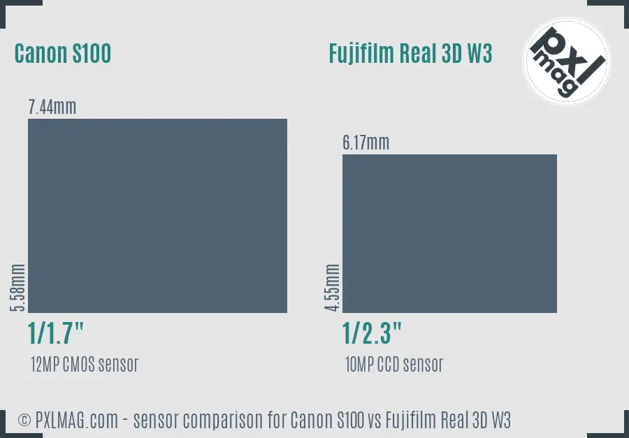 Canon S100 vs Fujifilm Real 3D W3 sensor size comparison