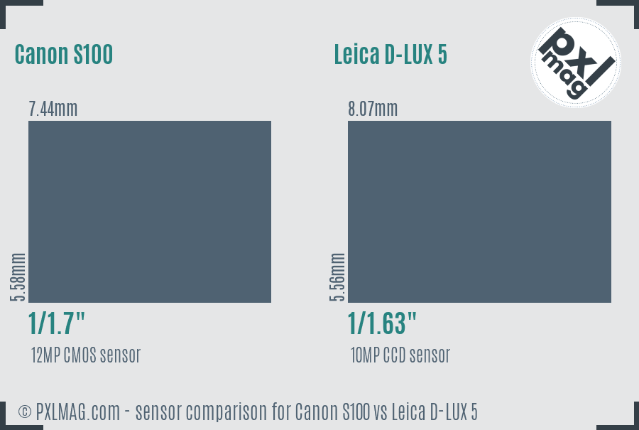 Canon S100 vs Leica D-LUX 5 sensor size comparison