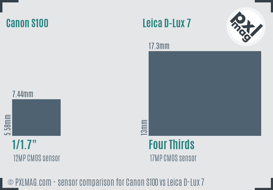 Canon S100 vs Leica D-Lux 7 sensor size comparison Canon S100 vs Leica D-Lux 7 sensor size comparison