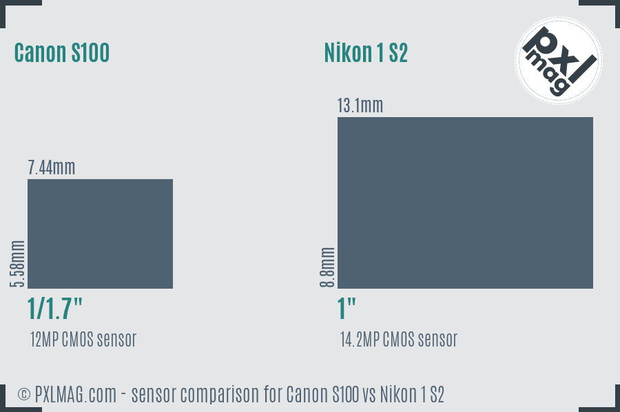 Canon S100 vs Nikon 1 S2 sensor size comparison