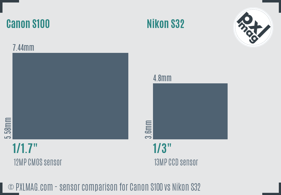 Canon S100 vs Nikon S32 sensor size comparison