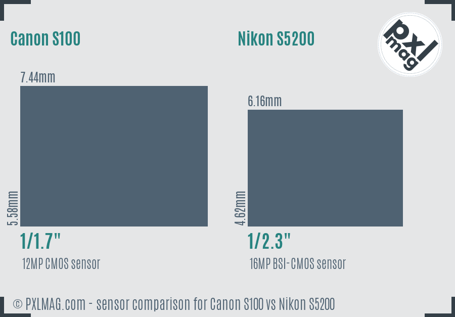 Canon S100 vs Nikon S5200 sensor size comparison