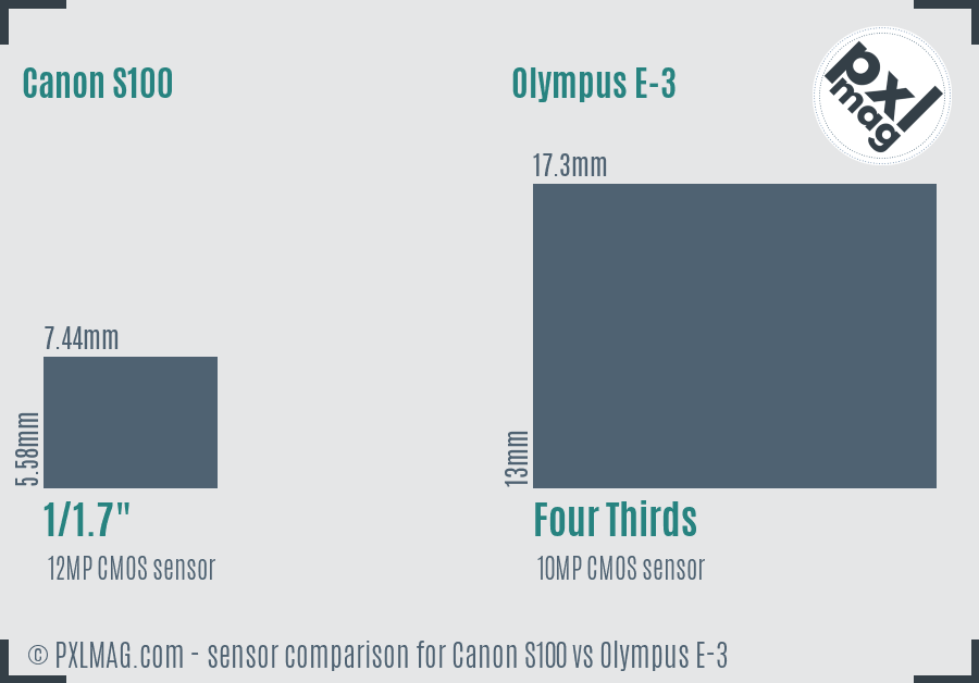 Canon S100 vs Olympus E-3 sensor size comparison