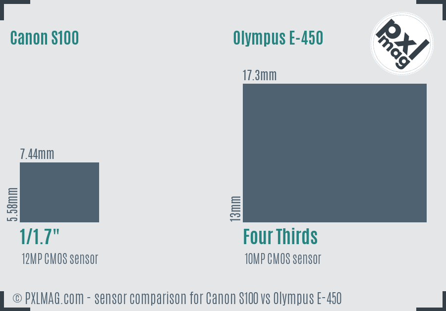 Canon S100 vs Olympus E-450 sensor size comparison