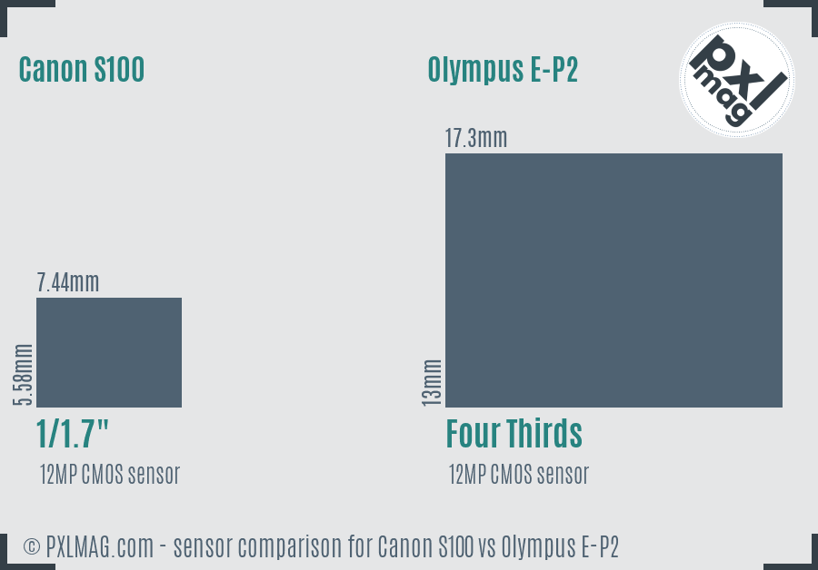 Canon S100 vs Olympus E-P2 sensor size comparison