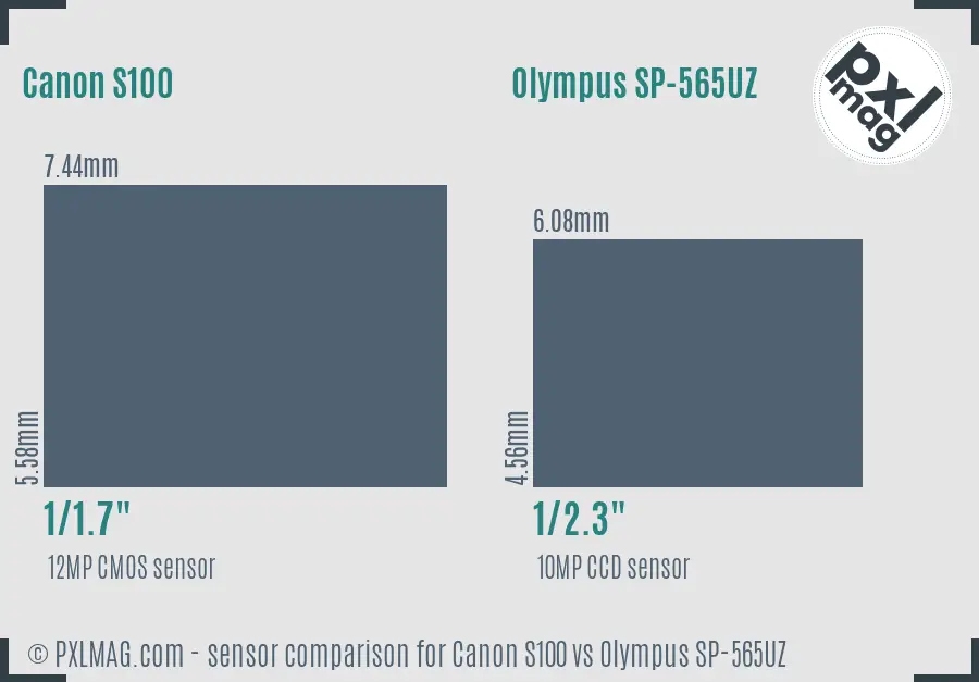 Canon S100 vs Olympus SP-565UZ sensor size comparison