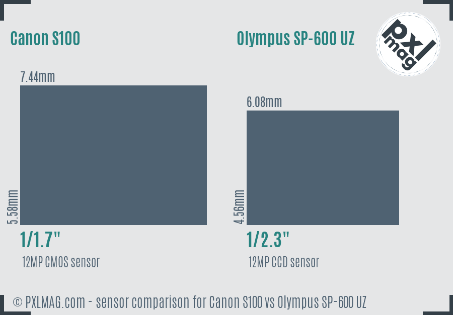 Canon S100 vs Olympus SP-600 UZ sensor size comparison
