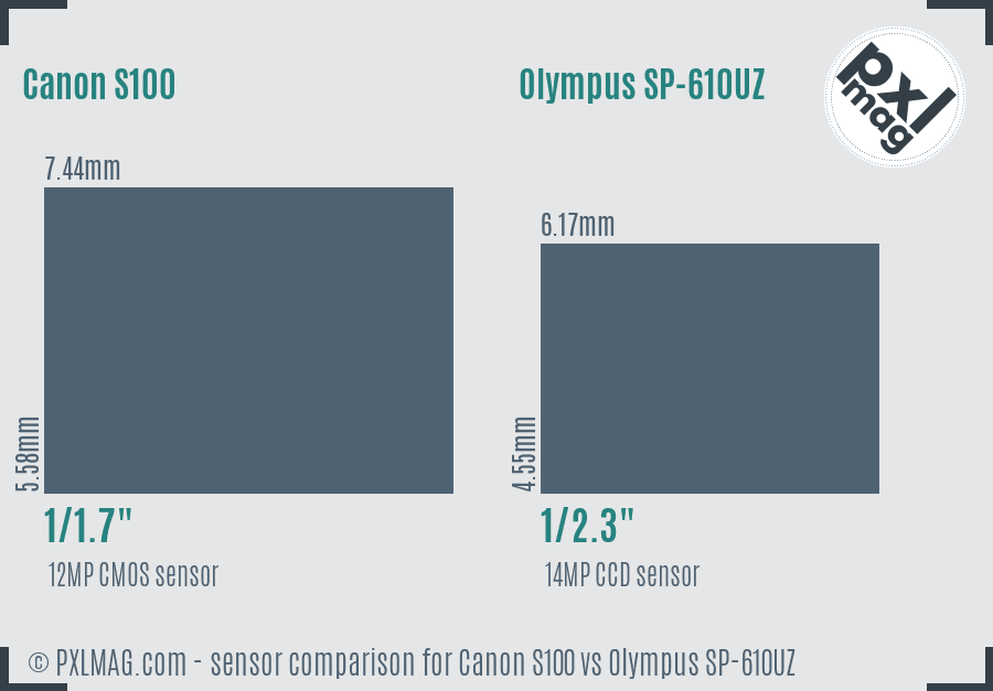 Canon S100 vs Olympus SP-610UZ sensor size comparison