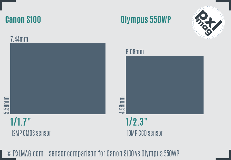 Canon S100 vs Olympus 550WP sensor size comparison