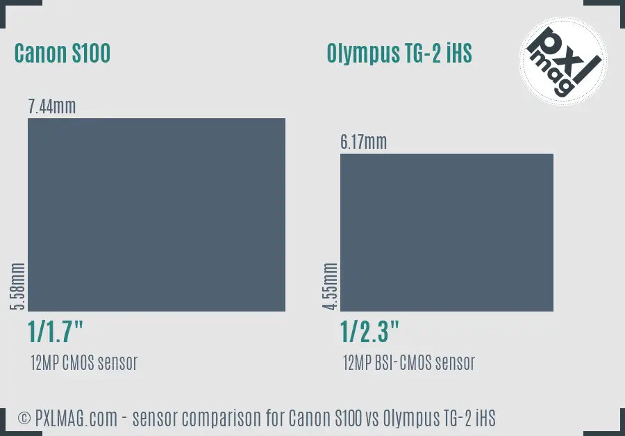 Canon S100 vs Olympus TG-2 iHS sensor size comparison