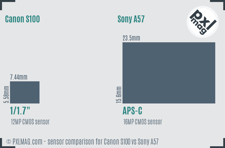 Canon S100 vs Sony A57 sensor size comparison