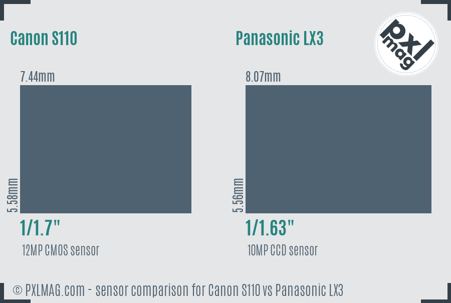 Canon S110 vs Panasonic LX3 sensor size comparison