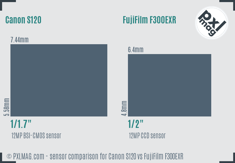 Canon S120 vs FujiFilm F300EXR sensor size comparison