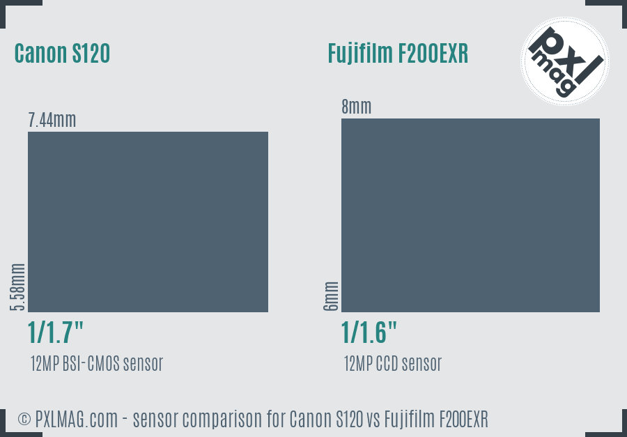 Canon S120 vs Fujifilm F200EXR sensor size comparison