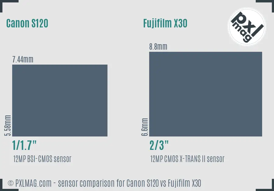 Canon S120 vs Fujifilm X30 sensor size comparison