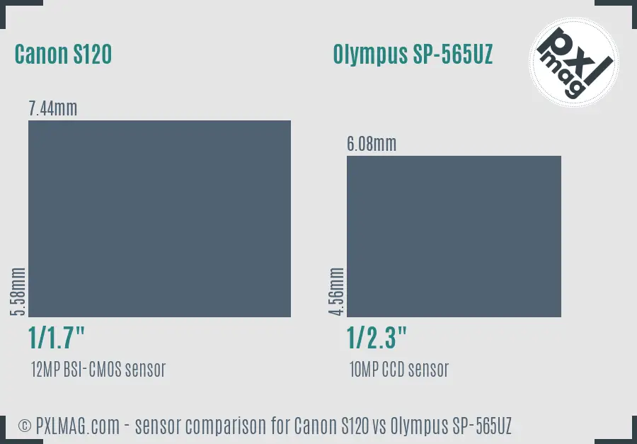 Canon S120 vs Olympus SP-565UZ sensor size comparison Canon S120 vs Olympus SP-565UZ sensor size comparison