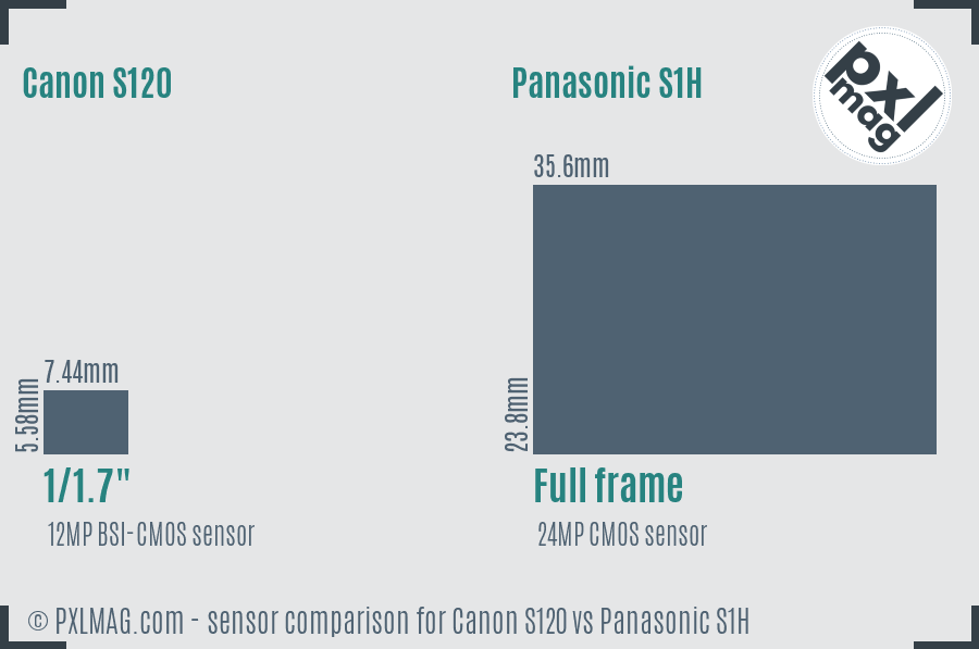 Canon S120 vs Panasonic S1H sensor size comparison