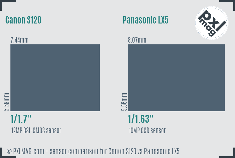 Canon S120 vs Panasonic LX5 sensor size comparison