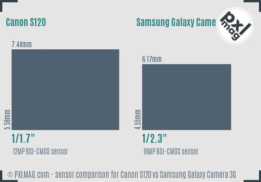 Canon S120 vs Samsung Galaxy Camera 3G sensor size comparison