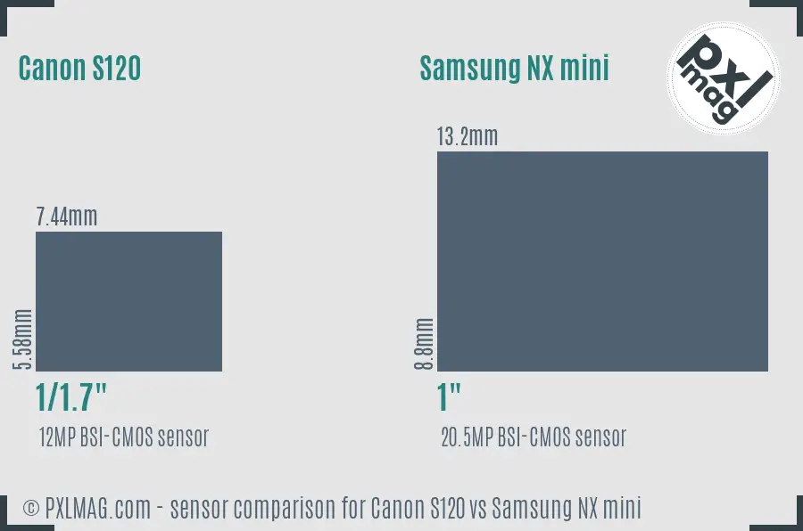 Canon S120 vs Samsung NX mini sensor size comparison