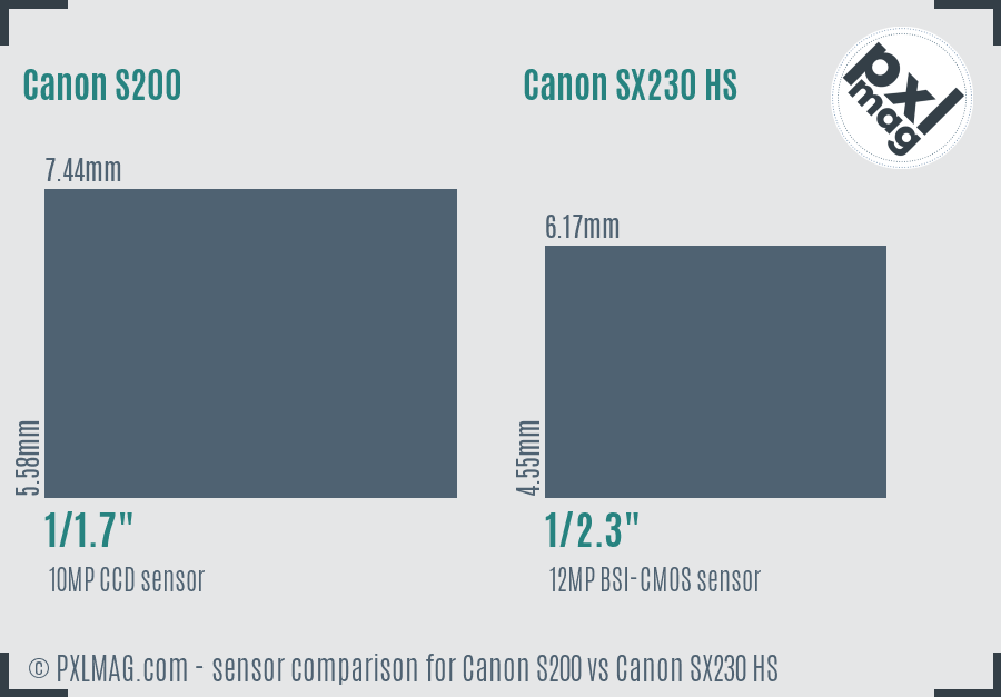 Canon S200 vs Canon SX230 HS sensor size comparison