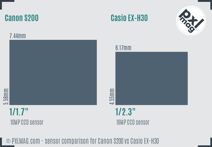 Canon S200 vs Casio EX-H30 sensor size comparison