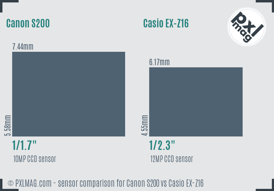 Canon S200 vs Casio EX-Z16 sensor size comparison