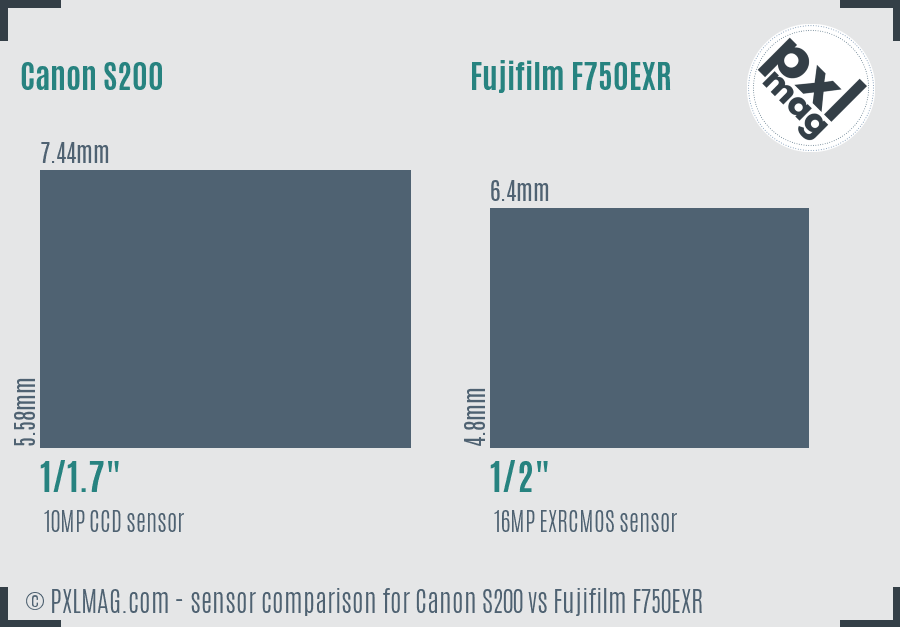 Canon S200 vs Fujifilm F750EXR sensor size comparison