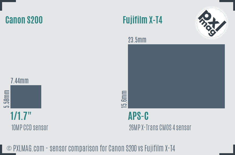 Canon S200 vs Fujifilm X-T4 sensor size comparison