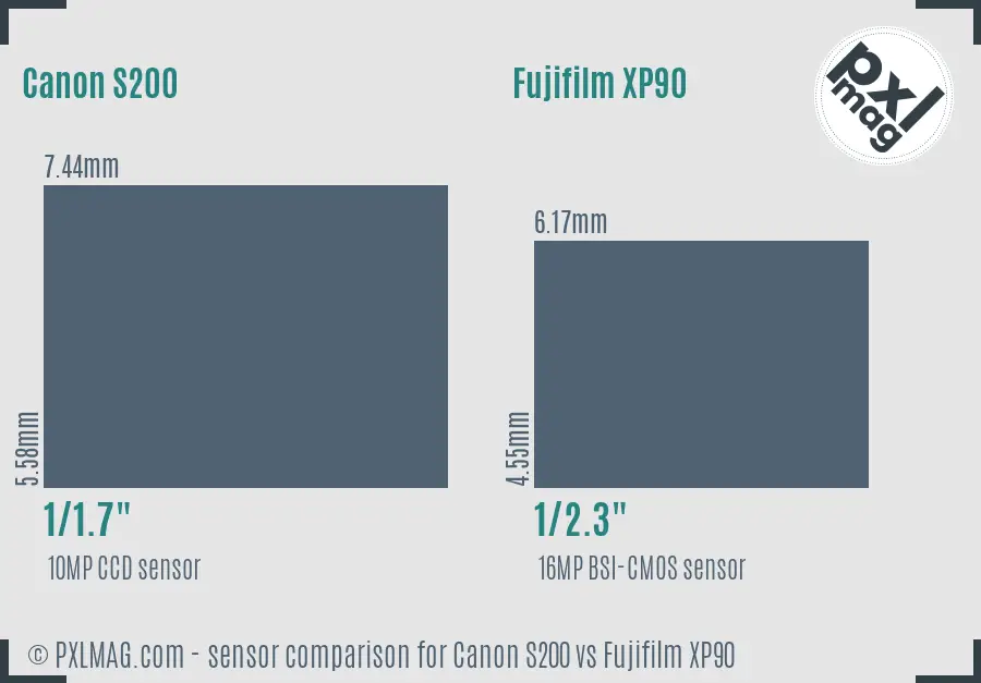 Canon S200 vs Fujifilm XP90 sensor size comparison