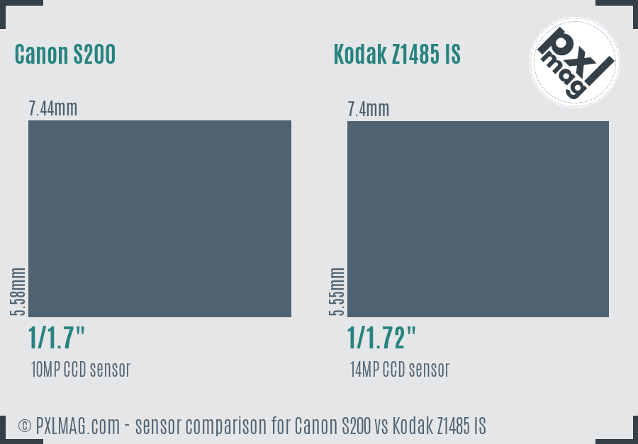 Canon S200 vs Kodak Z1485 IS sensor size comparison