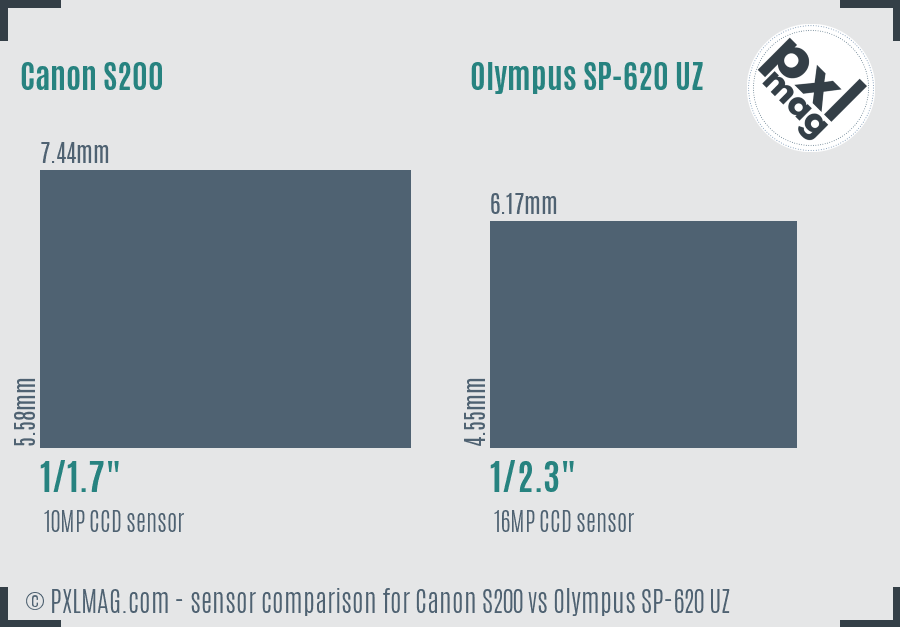 Canon S200 vs Olympus SP-620 UZ sensor size comparison