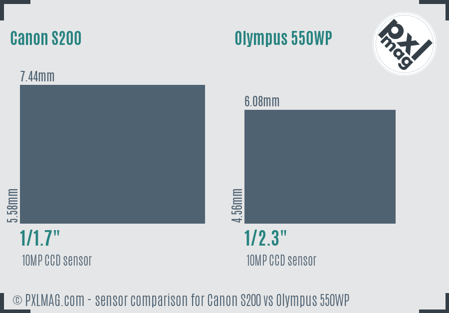Canon S200 vs Olympus 550WP sensor size comparison