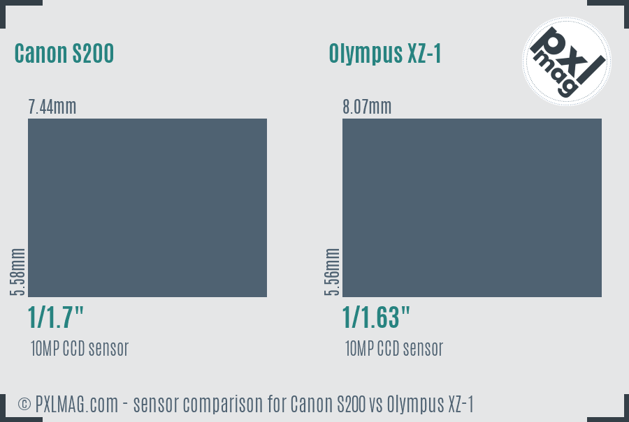 Canon S200 vs Olympus XZ-1 sensor size comparison