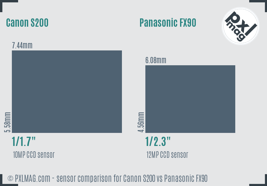 Canon S200 vs Panasonic FX90 sensor size comparison