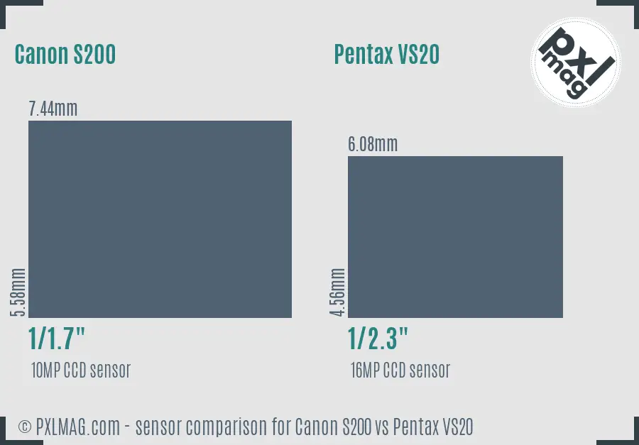 Canon S200 vs Pentax VS20 sensor size comparison