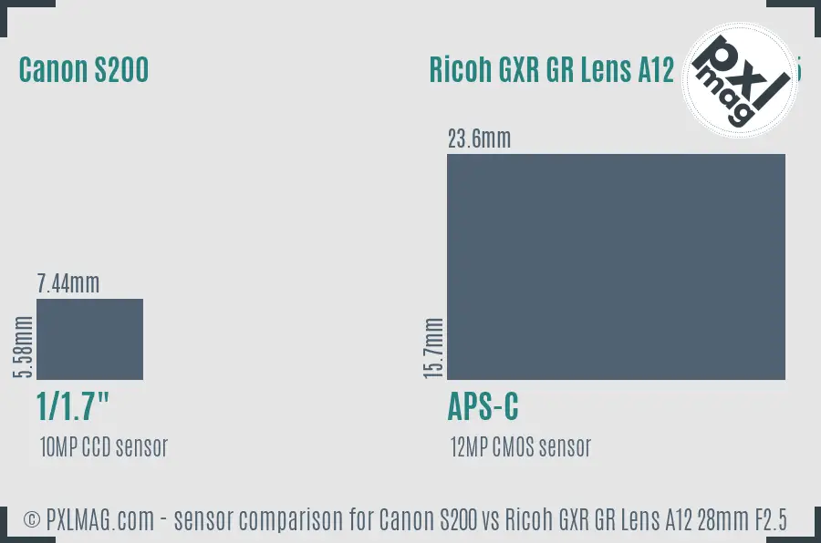Canon S200 vs Ricoh GXR GR Lens A12 28mm F2.5 sensor size comparison
